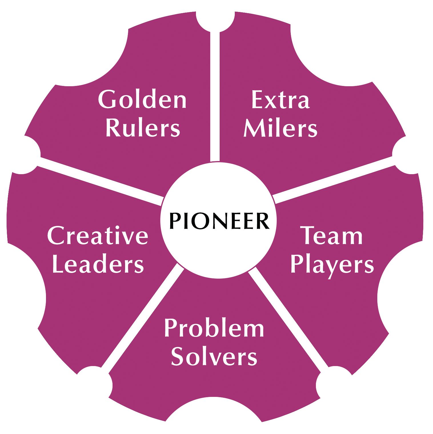 Core Values - Part 1: Why Have Core Company Values